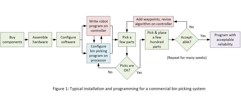 Typical-installation-and-programming-for-a-bin-picking-system-Fig-1