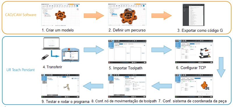 Robô - Etapas de configuração